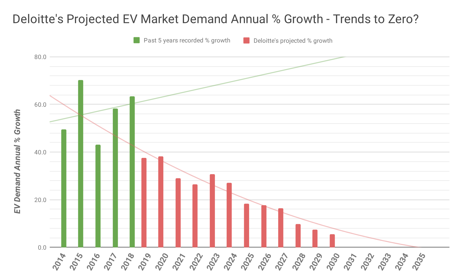 Deloittes-Projected-EV-Market-Demand-Annual-Growth-Trends-to-Zero-v3