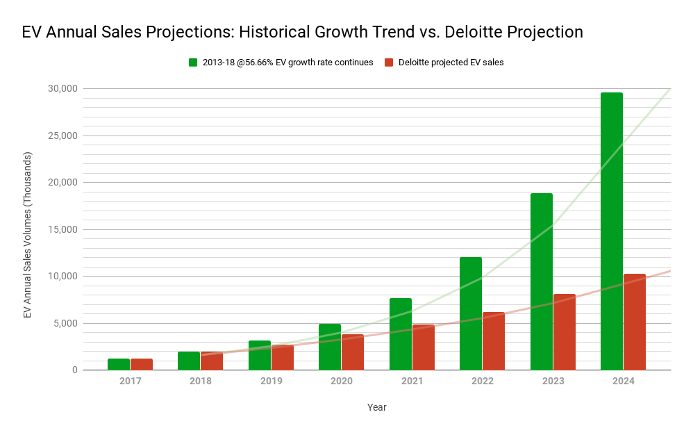 EV-Annual-Sales-Projections_-Historical-Growth-Trend-vs.-Deloitte-Projection-2