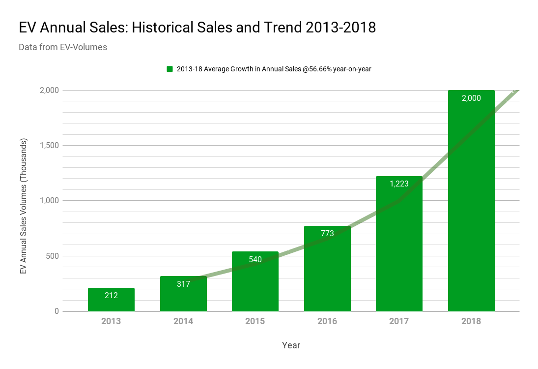EV-Annual-Sales_-Historical-Sales-and-Trend-2013-2018
