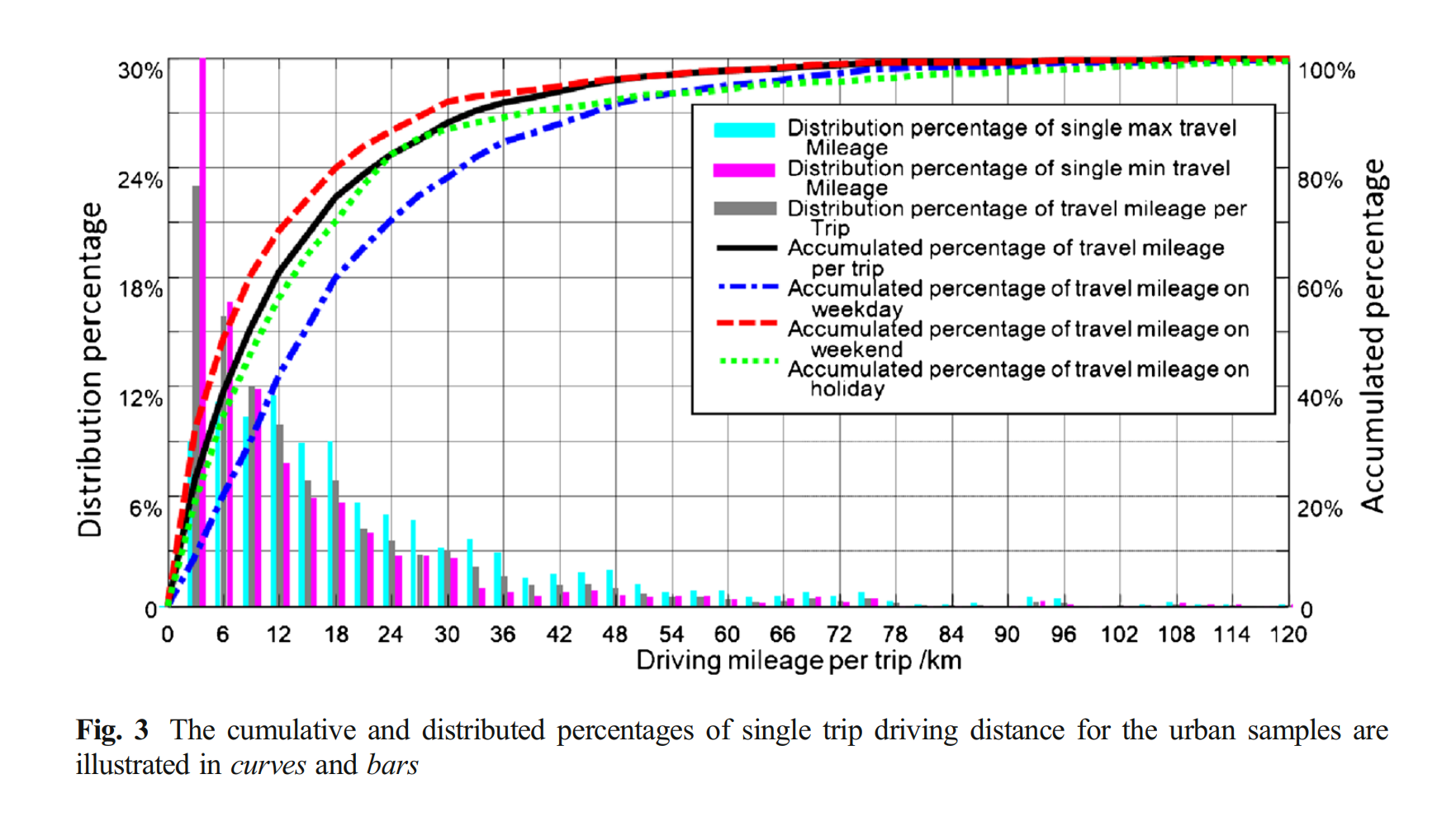 2014-Minggaou-et-al-Beijing-based-Survey-of-driving-patterns-Single-Trip-Maximums