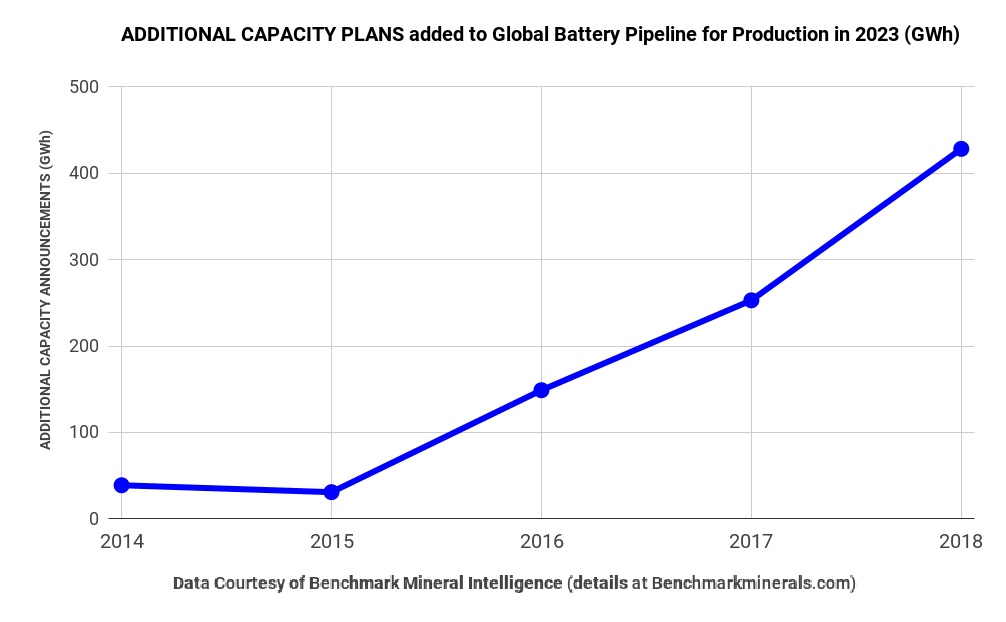 ADDITIONAL-CAPACITY-PLANS-added-to-Global-Battery-Pipeline-for-Production-in-2023-GWh-B