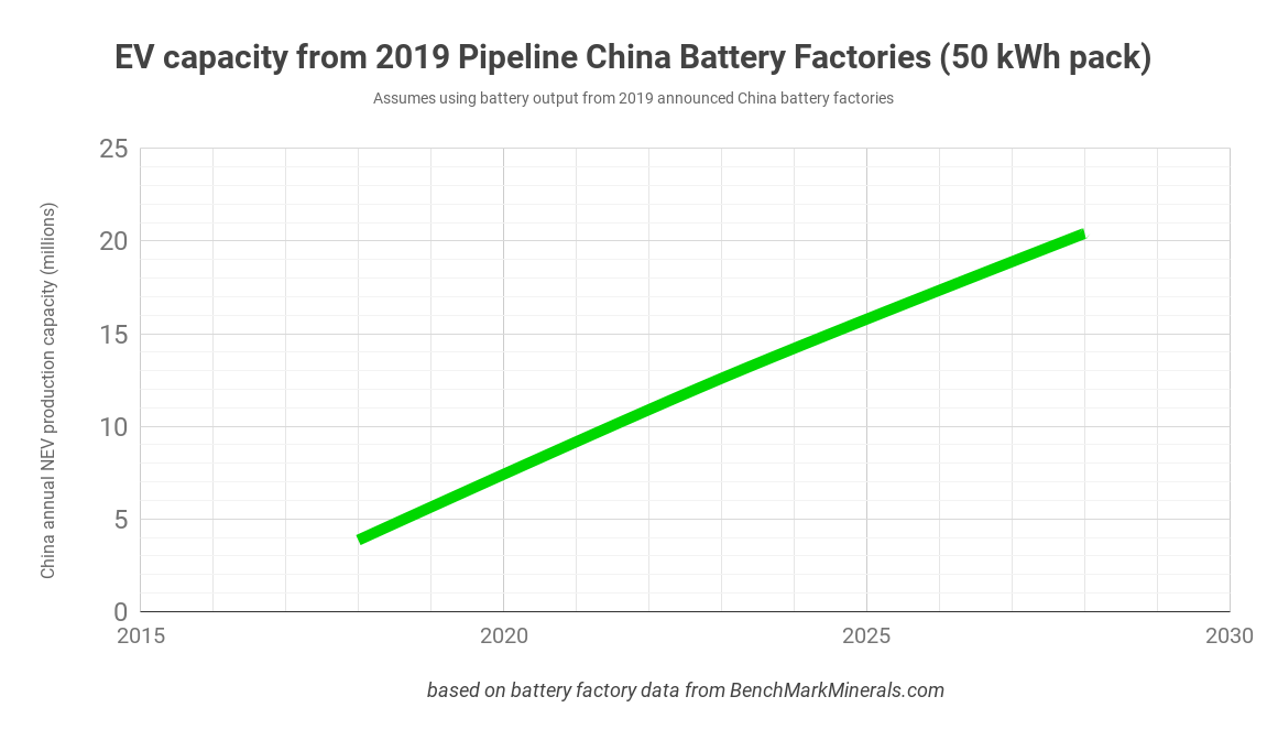 FINAL-EV-capacity-from-2019-Pipeline-China-Battery-Factories-50-kWh-pack