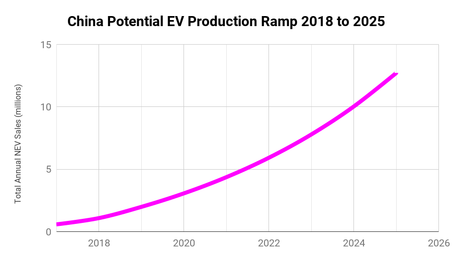 Pink-China-Potential-EV-Production-Ramp-2018-to-2025