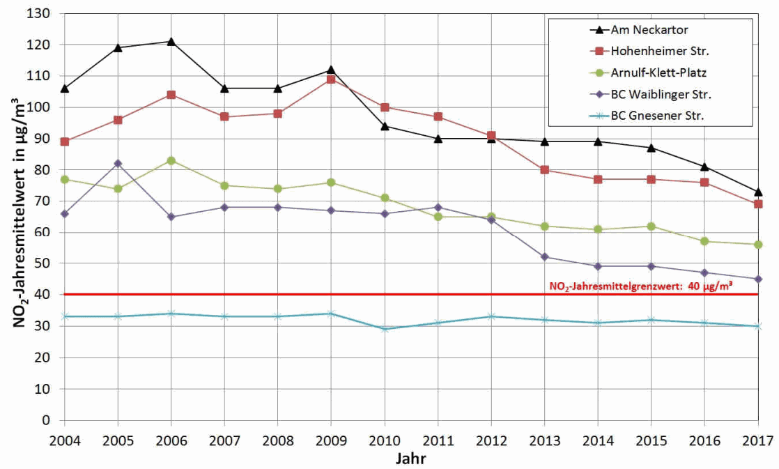 Annual-mean-NO2-concentrations-at-the-various-sites-in-Stuttgart