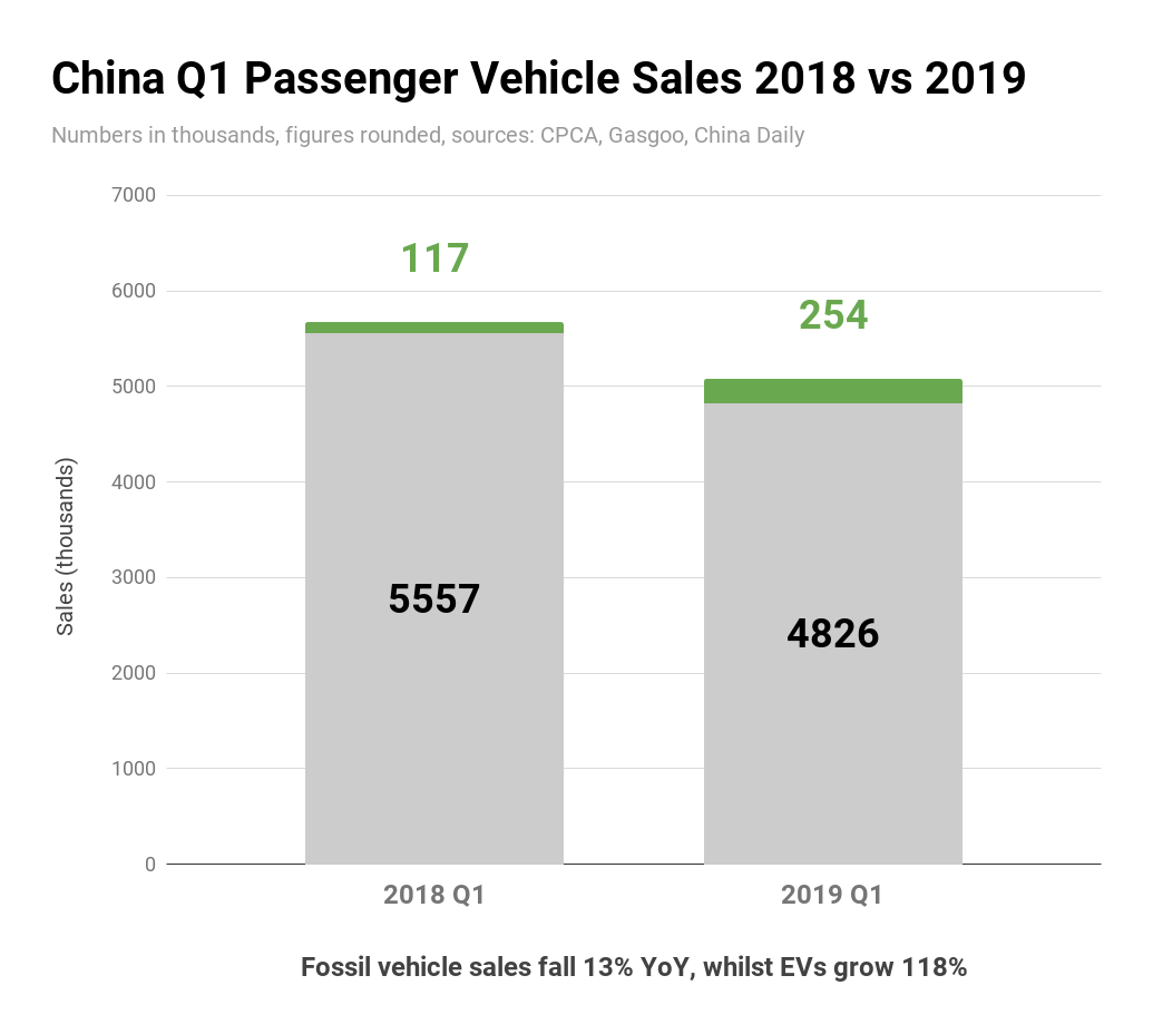 China-Q1-Passenger-Vehicle-Sales-2018-vs-2019