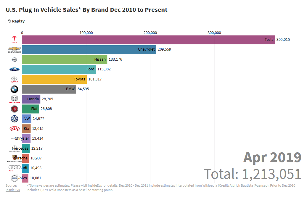 Tesla's Global Leadership