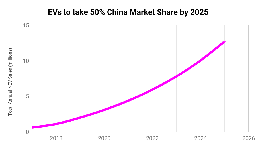 EVs-to-take-50-China-Market-Share-by-2025