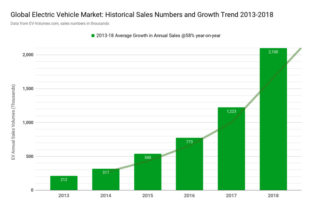 BNEF’s Latest “Embarrassingly” Lowball EV&nbsp;Outlook