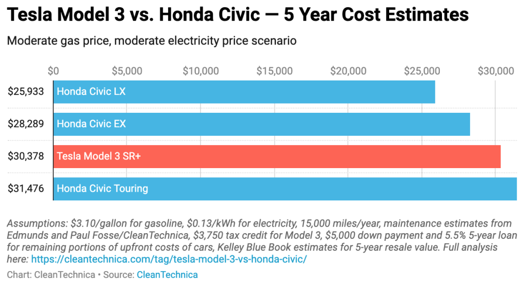 Tesla-Model-3-vs.-Honda-Civic-5-Year-Cost-Comparison-Moderate-Gas-Price-Moderate-Electricity-Price